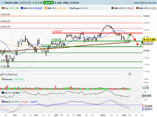 CAC 40 : Les cours de l'énergie vont percuter les prochains rendez-vous monétaires (©ProRealTime.com) CAC 40 : Les cours de l'énergie vont percuter les prochains rendez-vous monétaires (©ProRealTime.com)