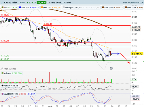 CAC 40 : Le marché se prépare à une hausse des taux fédéraux (©ProRealTime.com) CAC 40 : Le marché se prépare à une hausse des taux fédéraux (©ProRealTime.com)