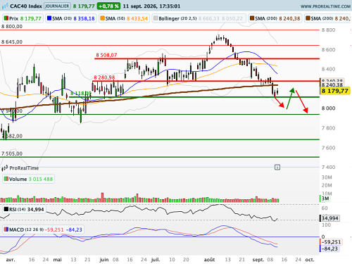 CAC 40 : Le marché se prépare à une hausse des taux fédéraux (©ProRealTime.com) CAC 40 : Le marché se prépare à une hausse des taux fédéraux (©ProRealTime.com)