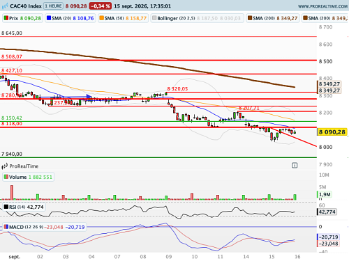 CAC 40 : Aujourd'hui c'est jour de Fed ! (©ProRealTime.com) CAC 40 : Aujourd'hui c'est jour de Fed ! (©ProRealTime.com)