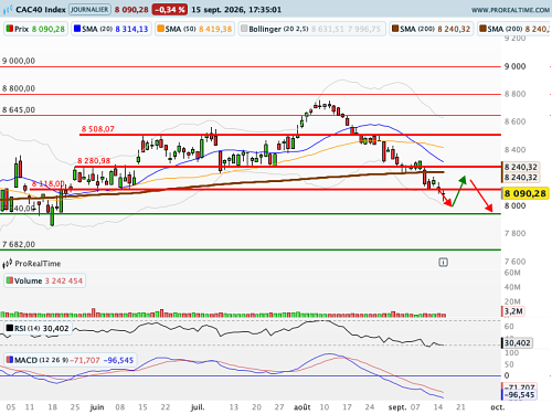 CAC 40 : Aujourd'hui c'est jour de Fed ! (©ProRealTime.com) CAC 40 : Aujourd'hui c'est jour de Fed ! (©ProRealTime.com)