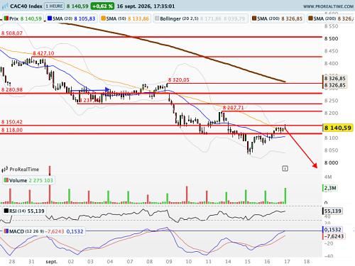 CAC 40 : K Warsh, acculé, durcit le ton (©ProRealTime.com)