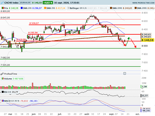 CAC 40 : K Warsh, acculé, durcit le ton (©ProRealTime.com)