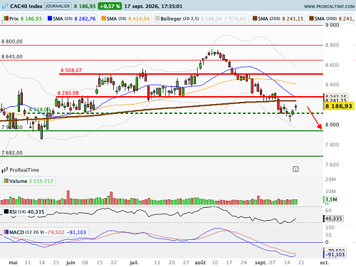 CAC 40 : A la niche, le VIX ! (©ProRealTime.com) CAC 40 : A la niche, le VIX ! (©ProRealTime.com)