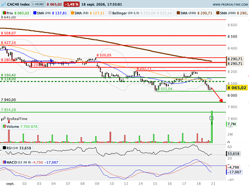 CAC 40 : Le spread dépasse 1 point symbolique de pourcentage