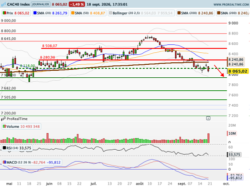 CAC 40 : Le spread dépasse 1 point symbolique de pourcentage (©ProRealTime.com) CAC 40 : Le spread dépasse 1 point symbolique de pourcentage (©ProRealTime.com)