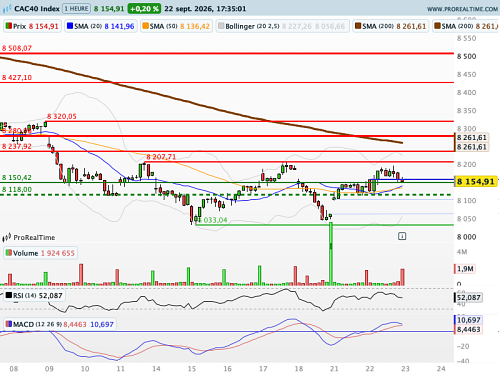 CAC 40 : La force de portance et le poids se compensent