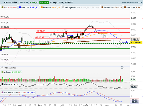 CAC 40 : La force de portance et le poids se compensent (©ProRealTime.com) CAC 40 : La force de portance et le poids se compensent (©ProRealTime.com)