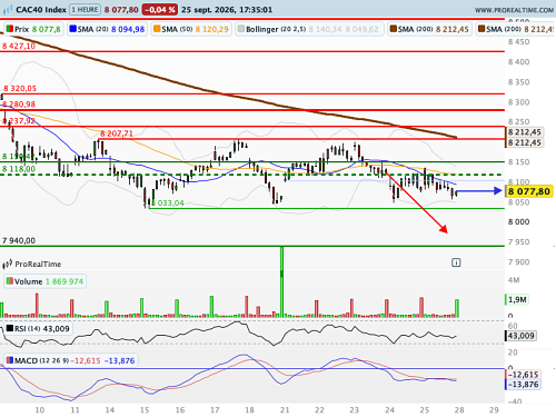 CAC 40 : Formation en triangle baissier