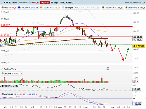 CAC 40 : Formation en triangle baissier (©ProRealTime.com) CAC 40 : Formation en triangle baissier (©ProRealTime.com)