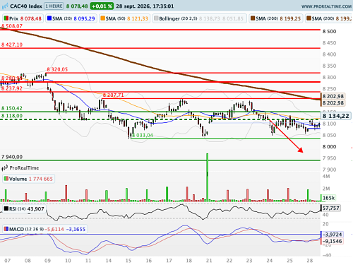 CAC 40 : Des taux en ébullition (©ProRealTime.com) CAC 40 : Des taux en ébullition (©ProRealTime.com)