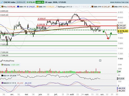 CAC 40 : Des taux en ébullition (©ProRealTime.com) CAC 40 : Des taux en ébullition (©ProRealTime.com)