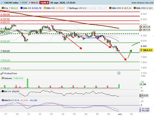 CAC 40 : Lecornu dévoile son projet de budget (©ProRealTime.com)