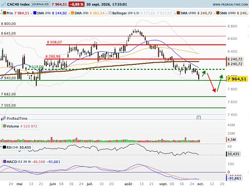 CAC 40 : Lecornu dévoile son projet de budget (©ProRealTime.com)