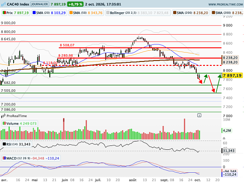 CAC 40 : Petit coup de mou sur l'emploi américain (©ProRealTime.com) CAC 40 : Petit coup de mou sur l'emploi américain (©ProRealTime.com)