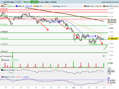 CAC 40 : Schneider et son principal concurrent sur le CAC font "le grand" écart
