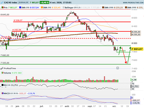 CAC 40 : Schneider et son principal concurrent sur le CAC font CAC 40 : Schneider et son principal concurrent sur le CAC font