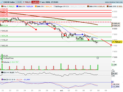 CAC 40 : La moyenne mobile à 20 jours bloque les cours (©ProRealTime.com) CAC 40 : La moyenne mobile à 20 jours bloque les cours (©ProRealTime.com)