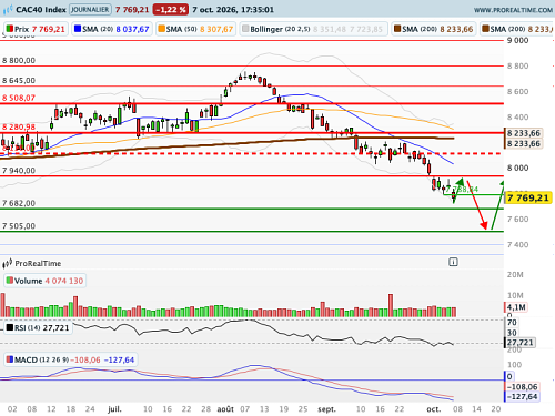 CAC 40 : La moyenne mobile à 20 jours bloque les cours (©ProRealTime.com) CAC 40 : La moyenne mobile à 20 jours bloque les cours (©ProRealTime.com)