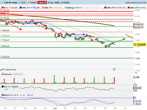 CAC 40 : Court répit ? (©ProRealTime.com) CAC 40 : Court répit ? (©ProRealTime.com)