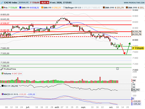 CAC 40 : Court répit ? (©ProRealTime.com) CAC 40 : Court répit ? (©ProRealTime.com)