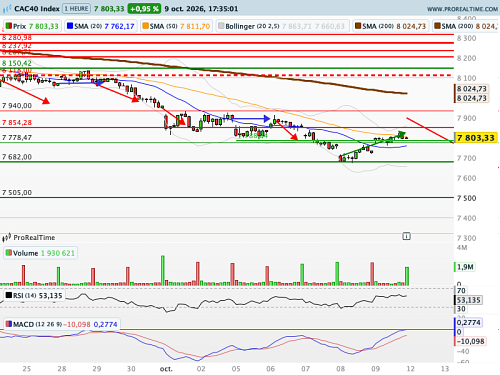 CAC 40 : Un peu de répit, mais une toile de fond inchangée (©ProRealTime.com)