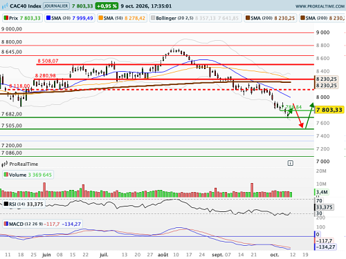 CAC 40 : Un peu de répit, mais une toile de fond inchangée (©ProRealTime.com)