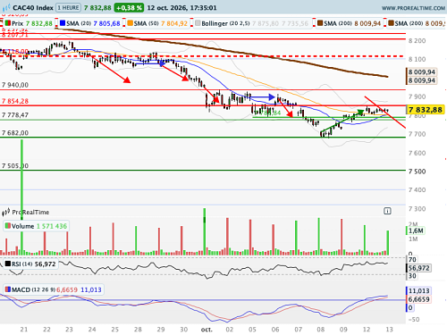 CAC 40 : Danger de toutes parts