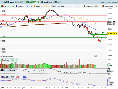 CAC 40 : Danger de toutes parts (©ProRealTime.com) CAC 40 : Danger de toutes parts (©ProRealTime.com)