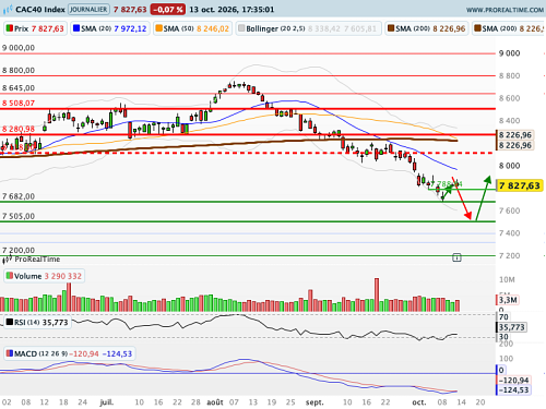 CAC 40 : Rebond technique déjà éteint par le luxe et la tech (©ProRealTime.com) CAC 40 : Rebond technique déjà éteint par le luxe et la tech (©ProRealTime.com)