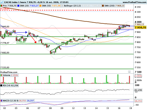 CAC 40 : Arbitrages en cours (©ProRealTime.com) CAC 40 : Arbitrages en cours (©ProRealTime.com)