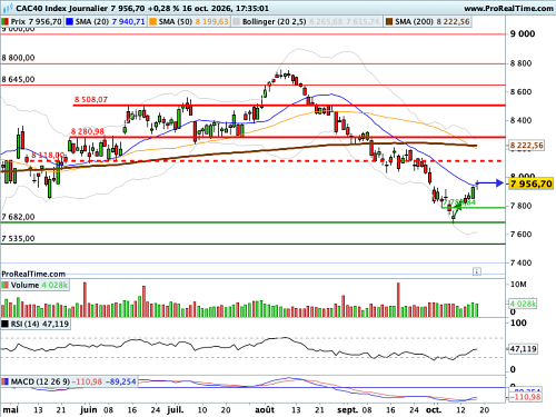 CAC 40 : Arbitrages en cours (©ProRealTime.com) CAC 40 : Arbitrages en cours (©ProRealTime.com)