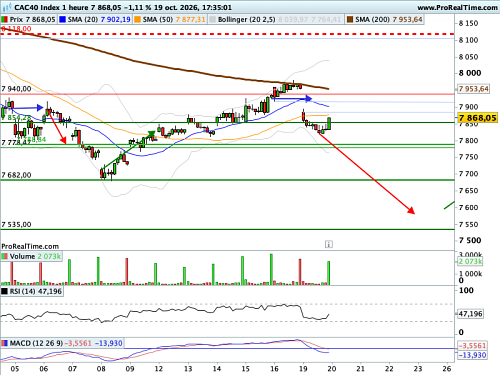 CAC 40 : L'image de la France davantage écornée aux yeux des marchés (©ProRealTime.com)