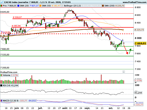CAC 40 : L'image de la France davantage écornée aux yeux des marchés (©ProRealTime.com)