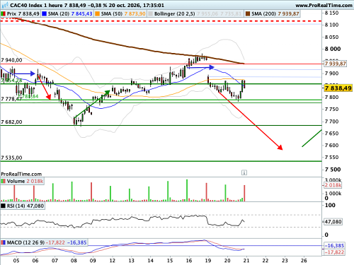 CAC 40 : Plusieurs couches de doutes