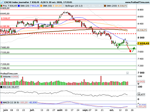 CAC 40 : Plusieurs couches de doutes (©ProRealTime.com) CAC 40 : Plusieurs couches de doutes (©ProRealTime.com)