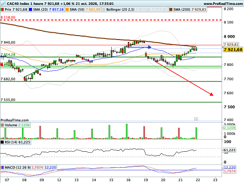 CAC 40 : Le spread s'emballe (©ProRealTime.com) CAC 40 : Le spread s'emballe (©ProRealTime.com)