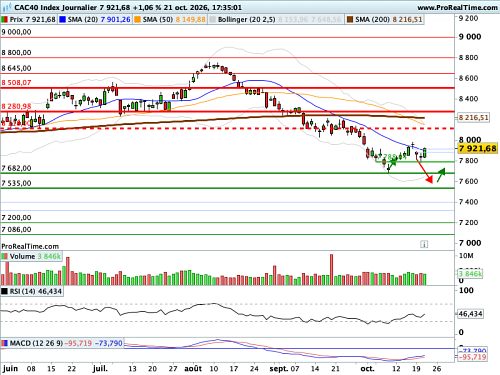 CAC 40 : Le spread s'emballe (©ProRealTime.com) CAC 40 : Le spread s'emballe (©ProRealTime.com)