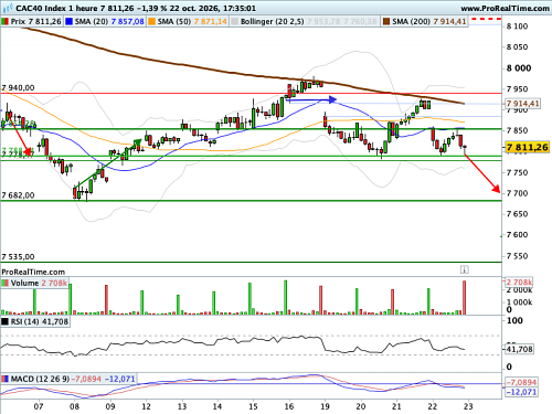 CAC 40 : L'OAT à 10 ans s'installe au-dessus du seuil symboliique des 5% (©ProRealTime.com)