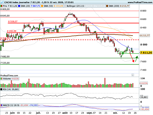 CAC 40 : L'OAT à 10 ans s'installe au-dessus du seuil symboliique des 5% (©ProRealTime.com)