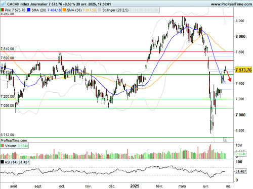 CAC 40 : Accélération des publications, tandis que les indices marquent une pause (©ProRealTime.com)