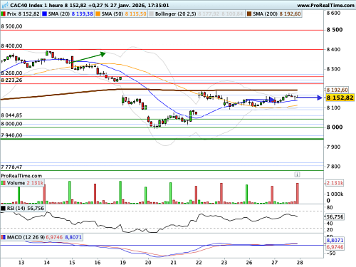 CAC 40 : Accès de faiblesse du Dollar, remontée des matières premières