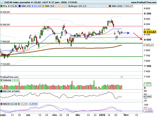 CAC 40 : Accès de faiblesse du Dollar, remontée des matières premières (©ProRealTime.com)