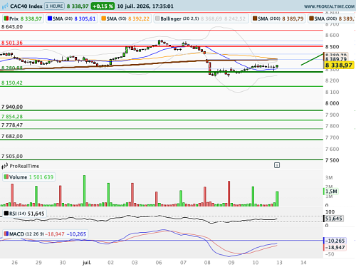 CAC 40 : Affrontements au Moyen-Orient... et le VIX reste impassible ! (©ProRealTime.com) CAC 40 : Affrontements au Moyen-Orient... et le VIX reste impassible ! (©ProRealTime.com)