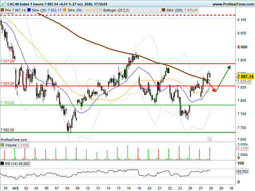 CAC 40 : Agenda chargé pour les marchés