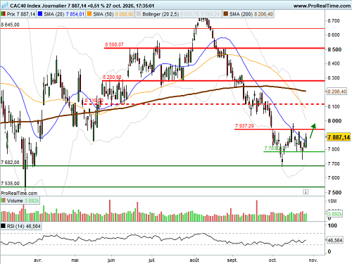 CAC 40 : Agenda chargé pour les marchés (©ProRealTime.com) CAC 40 : Agenda chargé pour les marchés (©ProRealTime.com)