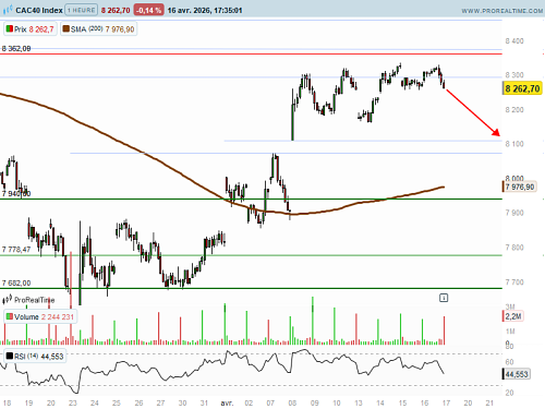 CAC 40 : Alstom déçoit (©ProRealTime.com)