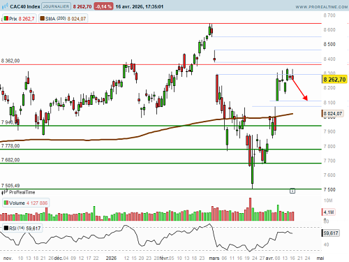 CAC 40 : Alstom déçoit (©ProRealTime.com)