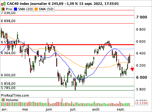 CAC 40 : Ambiance brutalement refroidie (©ProRealTime.com)