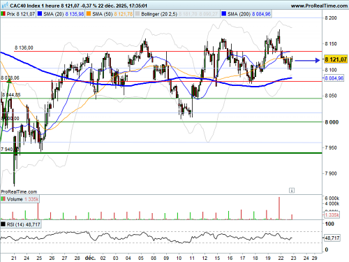 CAC 40 : Amplitude faible